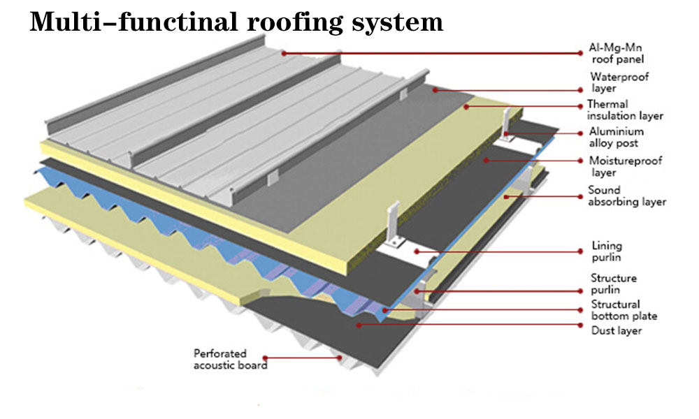 Competitive Aluminum Standing, Corrugated Metal Roof Installation Manual