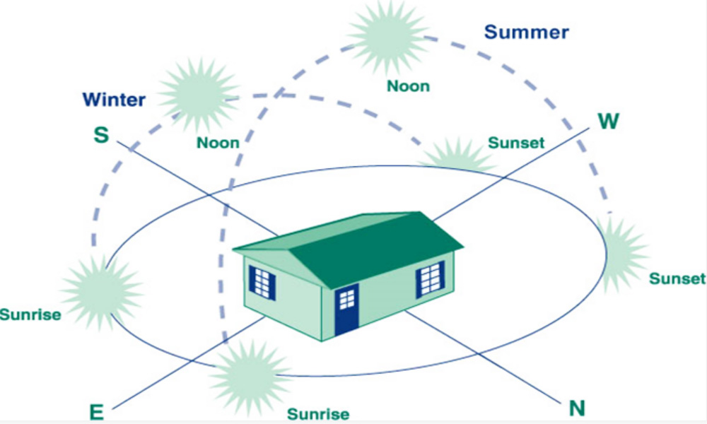 Building orientation for cold room