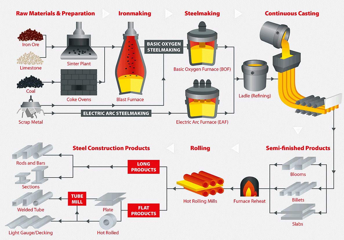 steel constrution product for sale