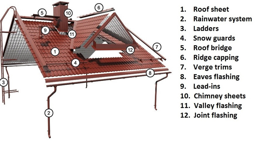 Schematic diagram of roof trim