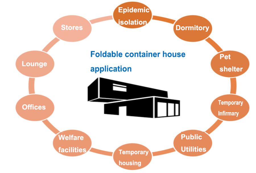Folding container hosue application