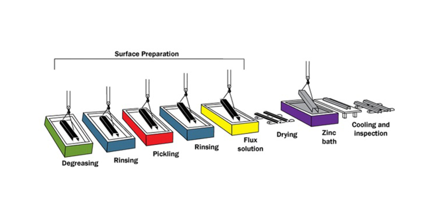 The Process of HDG The Process of HDG