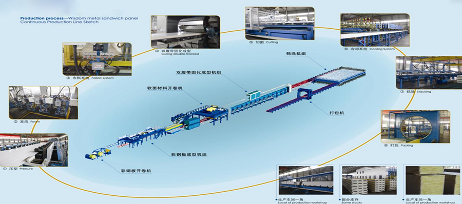 Manufacturing Process of PIR Sandwich Panels Manufacturing Process of PIR Sandwich Panels