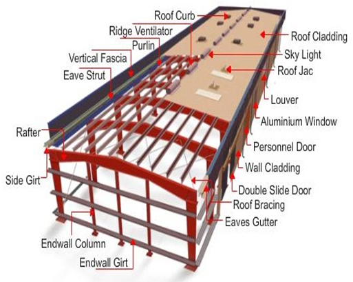 Technical terms for steel structures