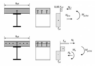 Design Principles of Composite Beams