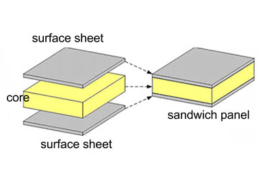 What is the definition of sandwich panel